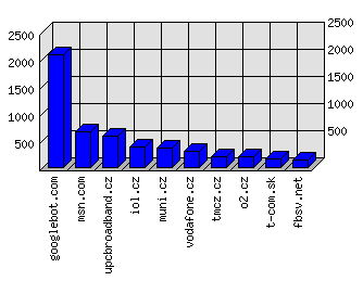 Doménové statistiky