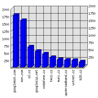 Doménové statistiky