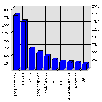 Doménové statistiky