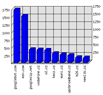 Doménové statistiky