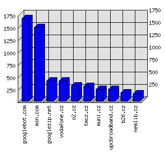 Doménové statistiky