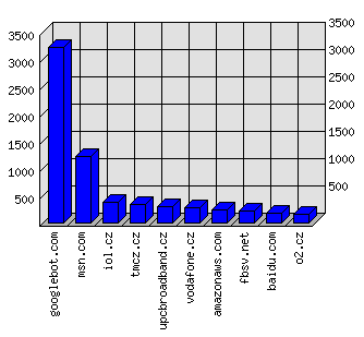 Doménové statistiky