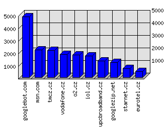 Doménové statistiky