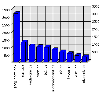 Doménové statistiky