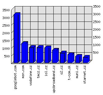 Doménové statistiky