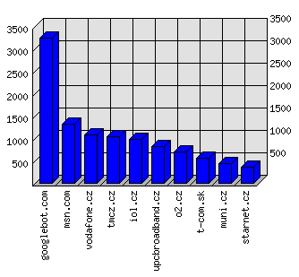 Doménové statistiky