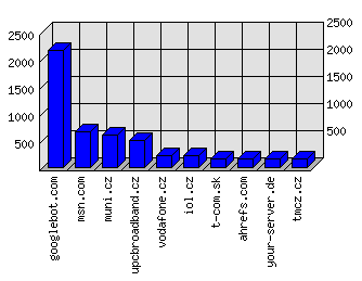 Doménové statistiky