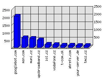 Doménové statistiky