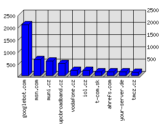 Doménové statistiky