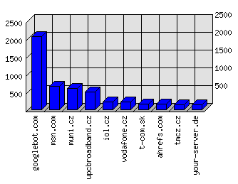 Doménové statistiky