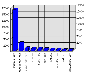 Doménové statistiky