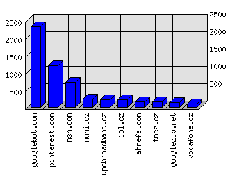 Doménové statistiky