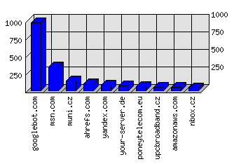 Doménové statistiky