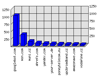 Doménové statistiky