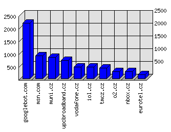 Doménové statistiky