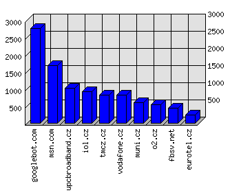 Doménové statistiky