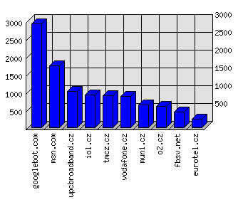 Doménové statistiky