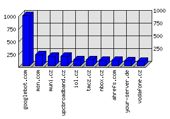 Doménové statistiky