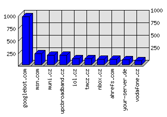 Doménové statistiky