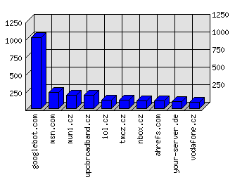 Doménové statistiky