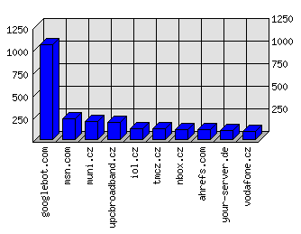 Doménové statistiky