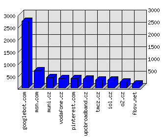 Doménové statistiky