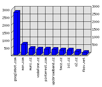 Doménové statistiky