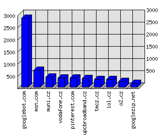 Doménové statistiky