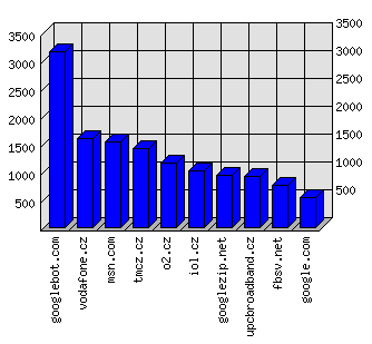 Doménové statistiky