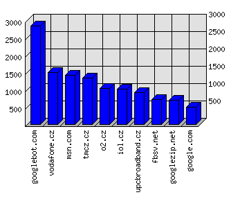 Doménové statistiky