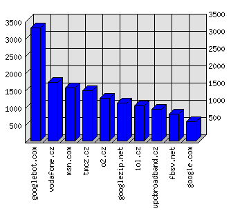 Doménové statistiky