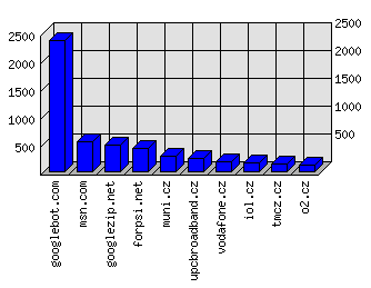 Doménové statistiky