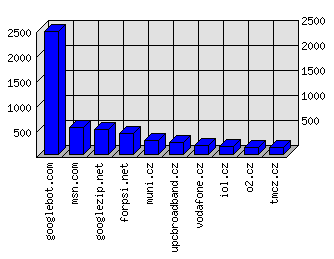 Doménové statistiky