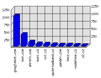 Doménové statistiky