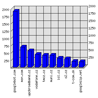 Doménové statistiky