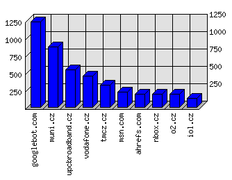 Doménové statistiky