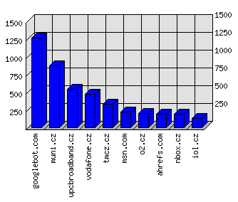 Doménové statistiky