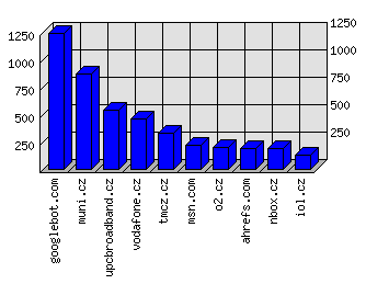 Doménové statistiky