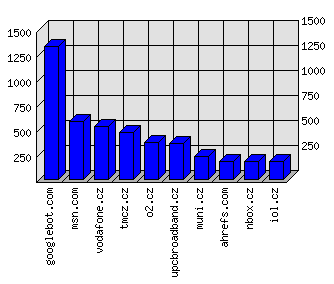 Doménové statistiky