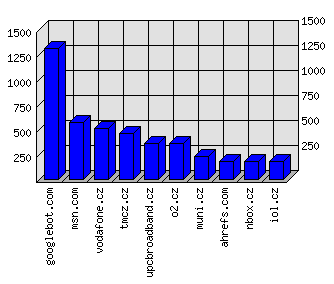 Doménové statistiky