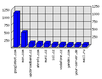 Doménové statistiky