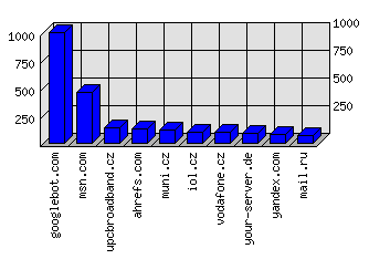 Doménové statistiky