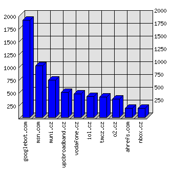 Doménové statistiky