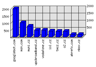 Doménové statistiky