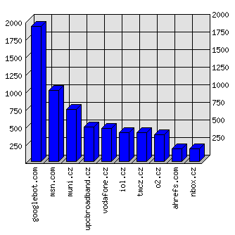 Doménové statistiky