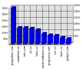 Doménové statistiky