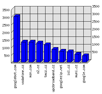 Doménové statistiky