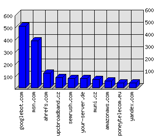 Doménové statistiky