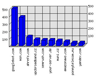 Doménové statistiky