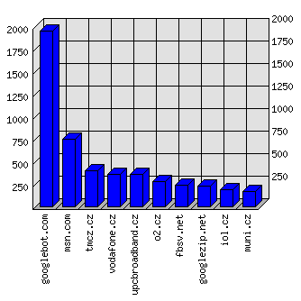 Doménové statistiky